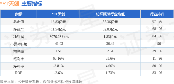 08）3月11日主力资金净卖出30271万元OG真人平台股票行情快报：ST天创（