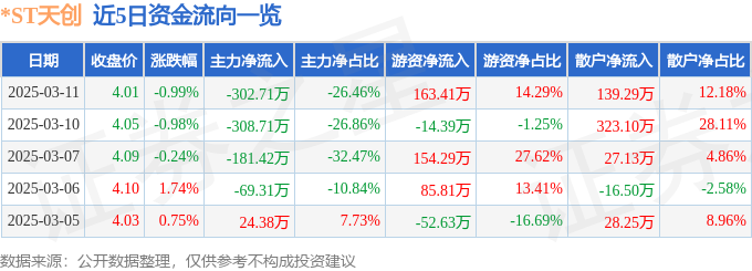08）3月11日主力资金净卖出30271万元OG真人平台股票行情快报：ST天创（6036(图2)