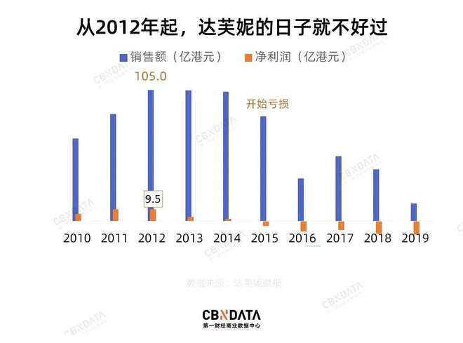 000家店亏40亿都是红颜祸水惹得祸OG真人“一代鞋王”达芙妮没落关6(图3)