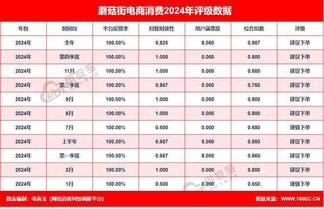 投诉数据出炉： 100%为女性用户投诉OG真人“蘑菇街”2024电诉宝用户(图2)