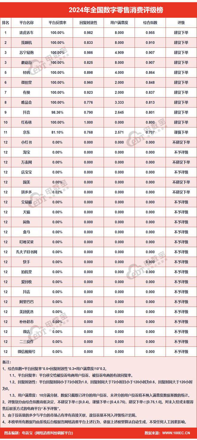 投诉数据出炉： 100%为女性用户投诉OG真人“蘑菇街”2024电诉宝用户(图3)