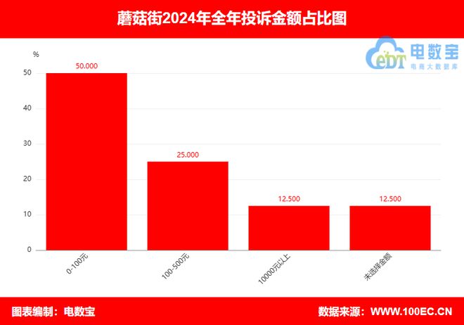 投诉数据出炉： 100%为女性用户投诉OG真人“蘑菇街”2024电诉宝用户(图4)