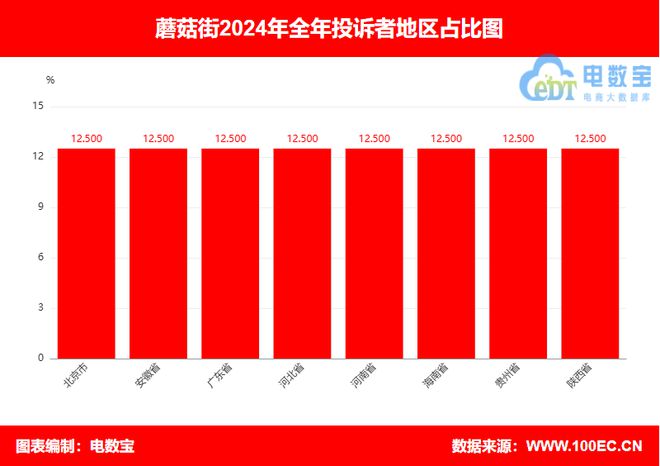 投诉数据出炉： 100%为女性用户投诉OG真人“蘑菇街”2024电诉宝用户(图6)
