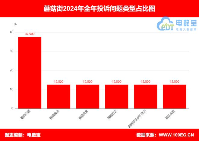 投诉数据出炉： 100%为女性用户投诉OG真人“蘑菇街”2024电诉宝用户(图8)