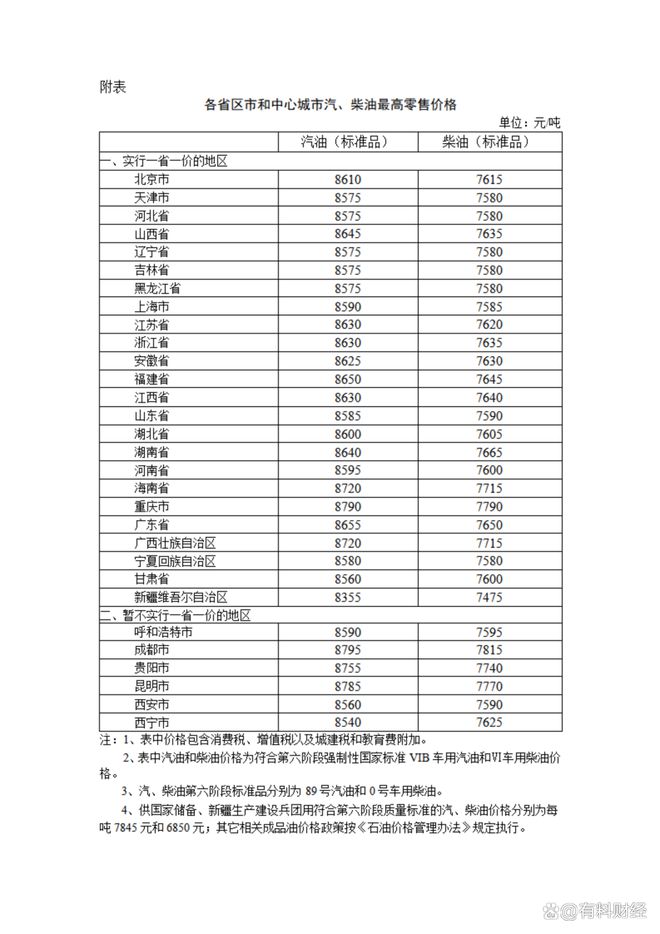 国内油价调整最新消息加油站柴油汽格OG真人平台今晚油价上调！6月3日(图3)